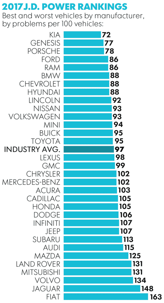 Most Reliable Car Manufactures in the World [View List] Brandsynario