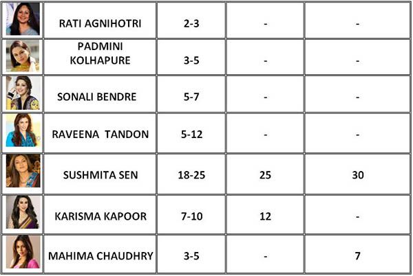 Bollywood Actors Rating Cards