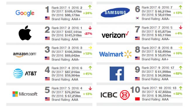 Brand Finance Ranking