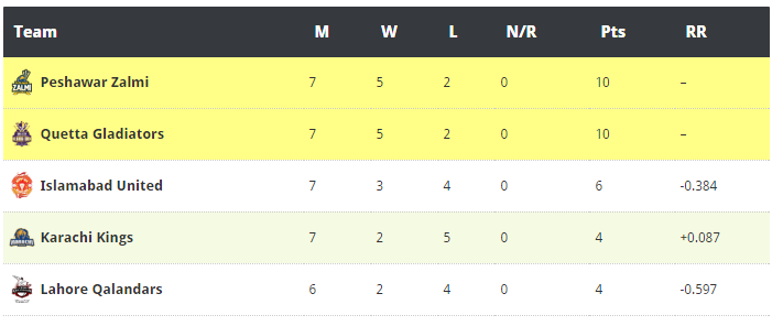 psl points table