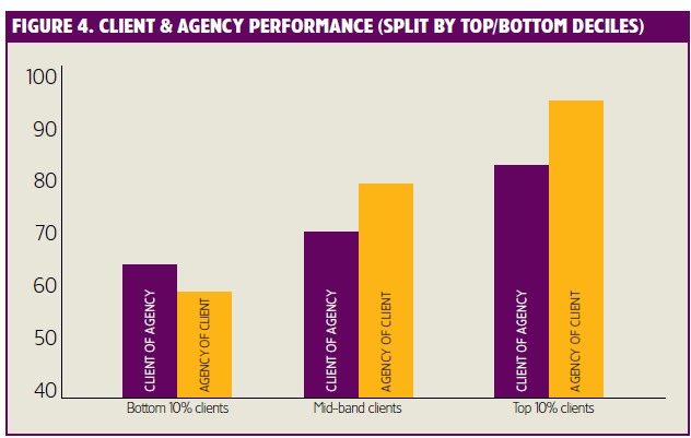 Client and agency performance