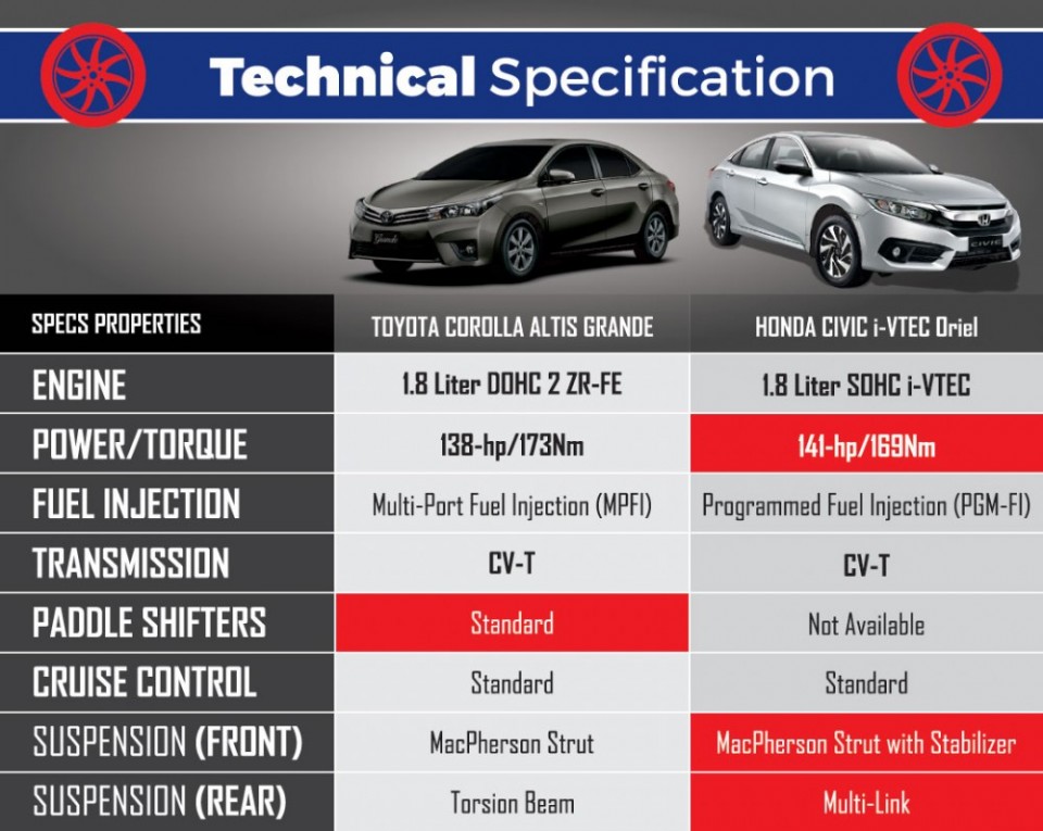 Corolla Altis Grande Vs Hona Civic Tech Specs.Brandsynario