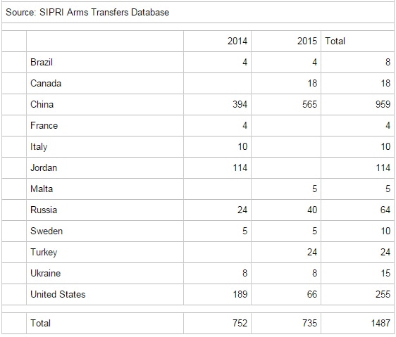 Export Transfer