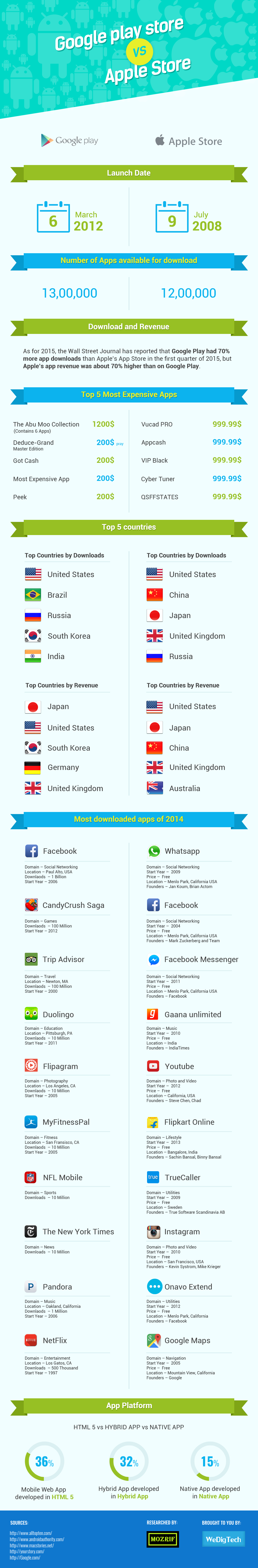 Google Play Store Vs Apple Play Store