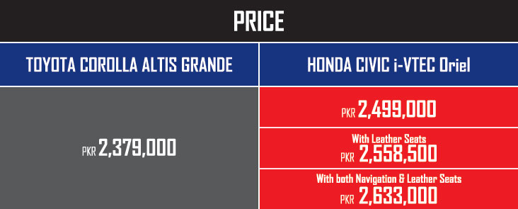 Honda Civic Corolla Grande Prices.Brandsynario