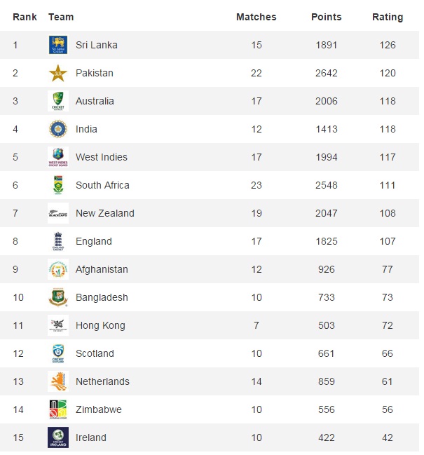 ICC T29 Ranking
