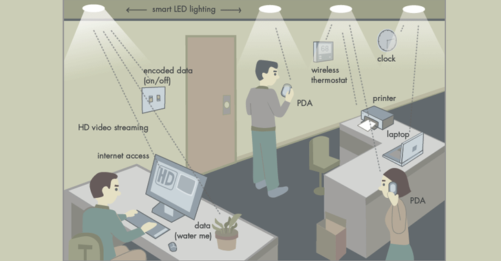 Li-Fi Technology.Brandsynario