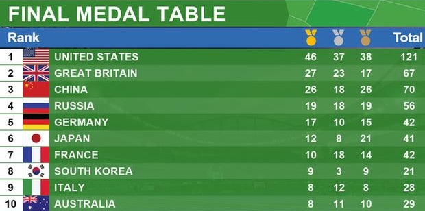  Medal Standings