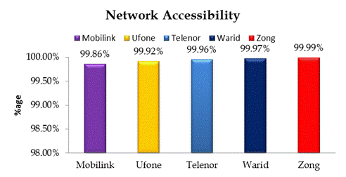Network Accessiblity.Brandsynario