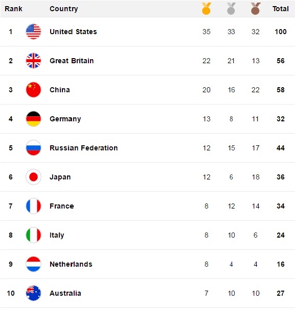  OlympicRankings