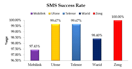 SMS Success Rate.Brandsynario
