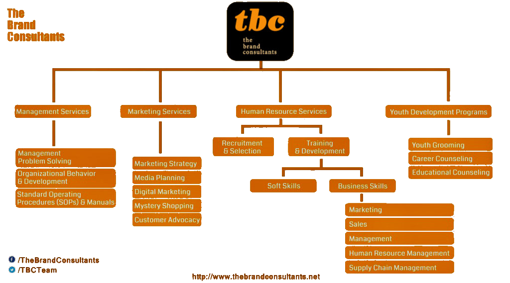 The Brand Consultants TBC
