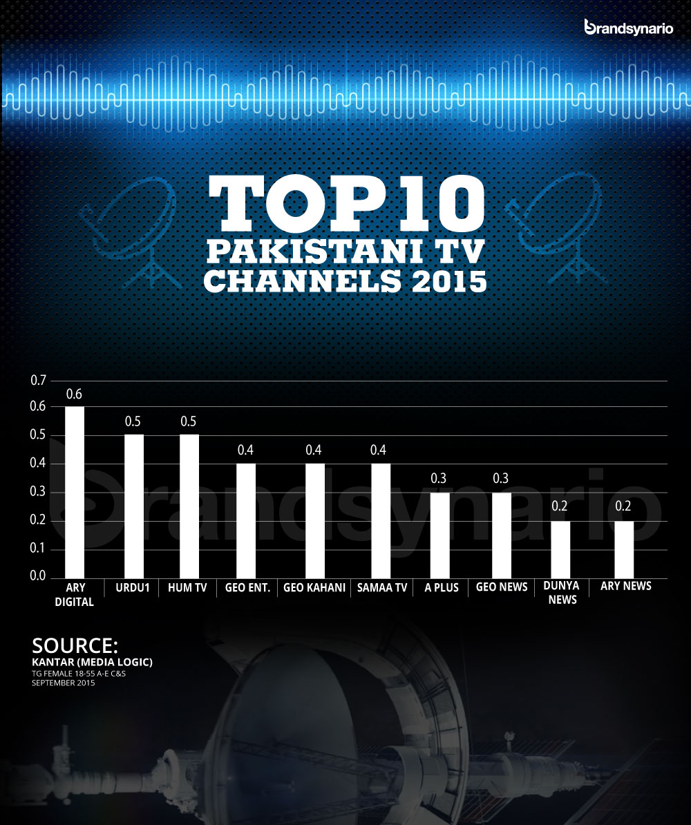 Channels rating for the top 10 Pakistani TV Channels