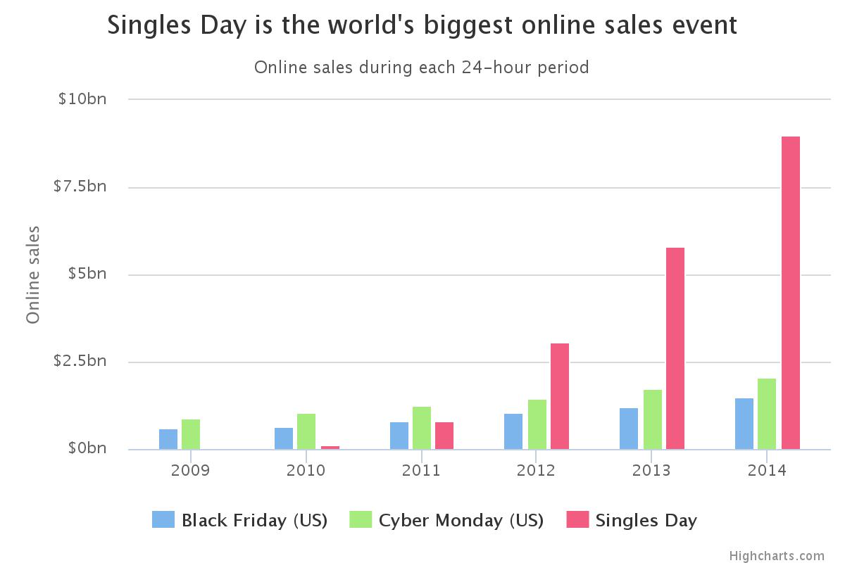 Singles Day Sales 2015