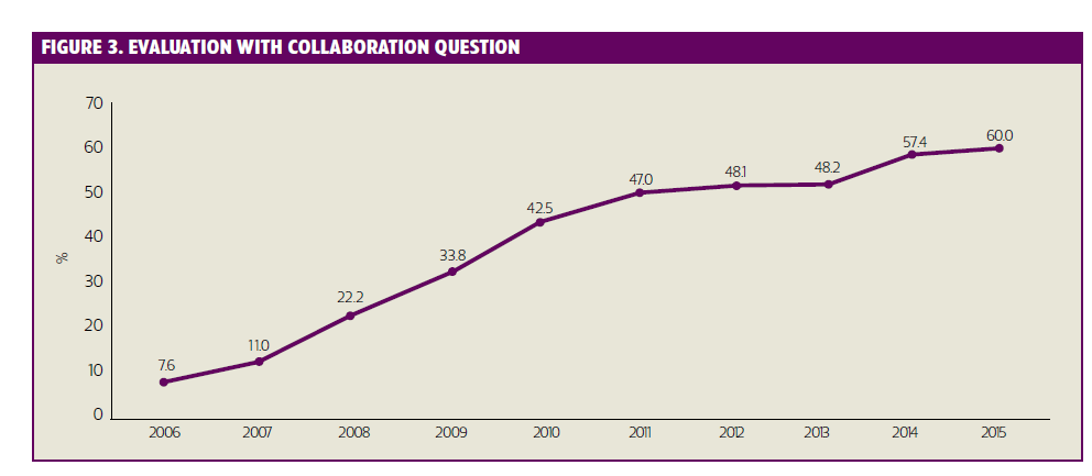 evaluation with collaboration question