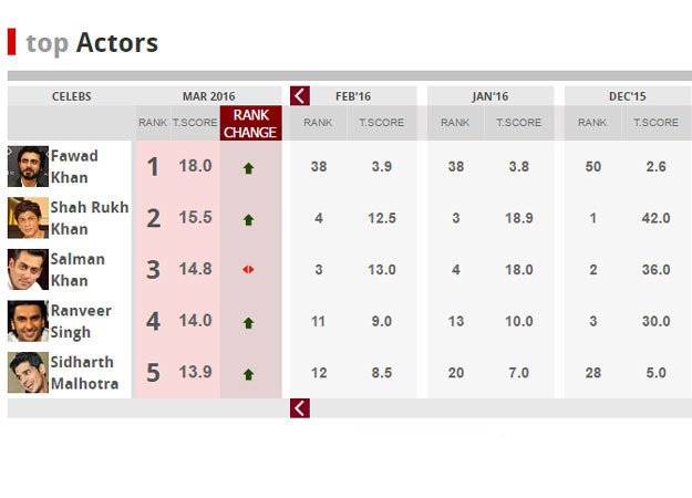 fawad khan tops the Celebex list