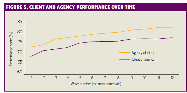 figure 5 client and agency performance over time