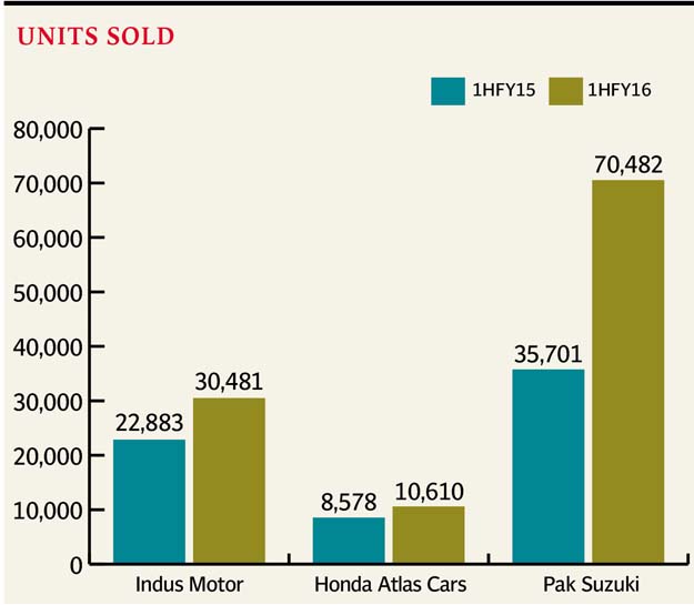 Rise by 66% in automobile sales