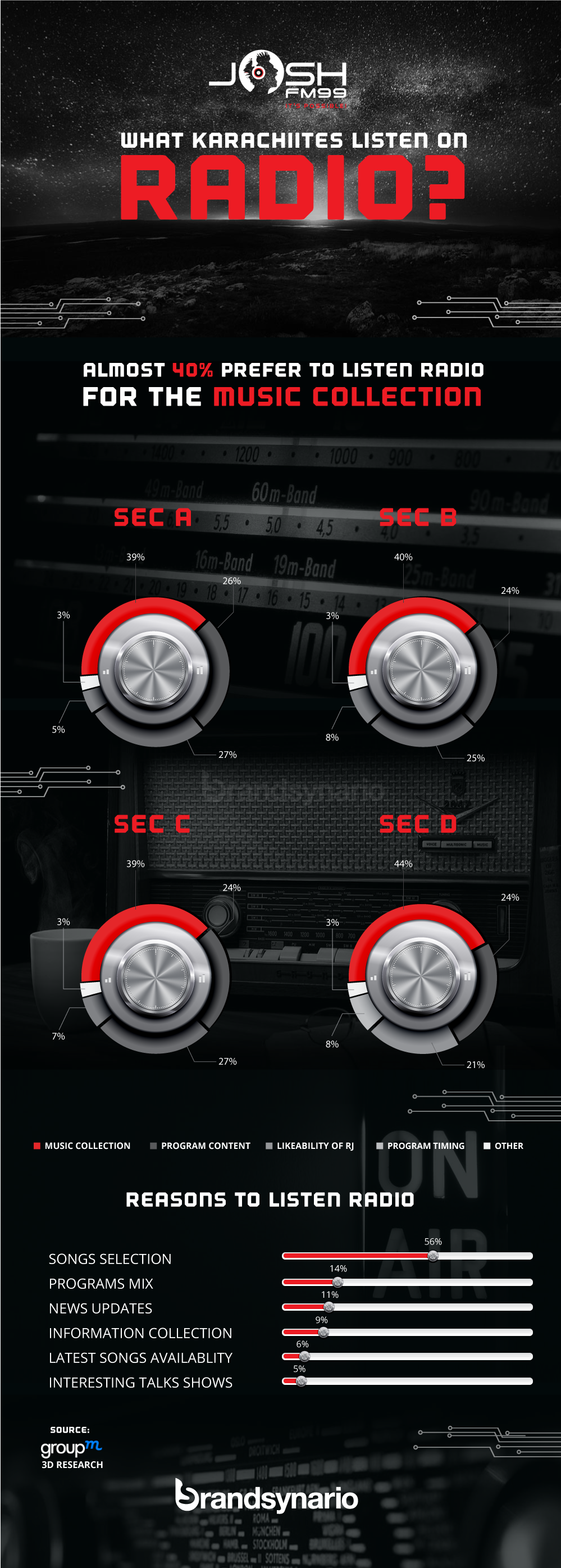 Josh FM 99 Infographics