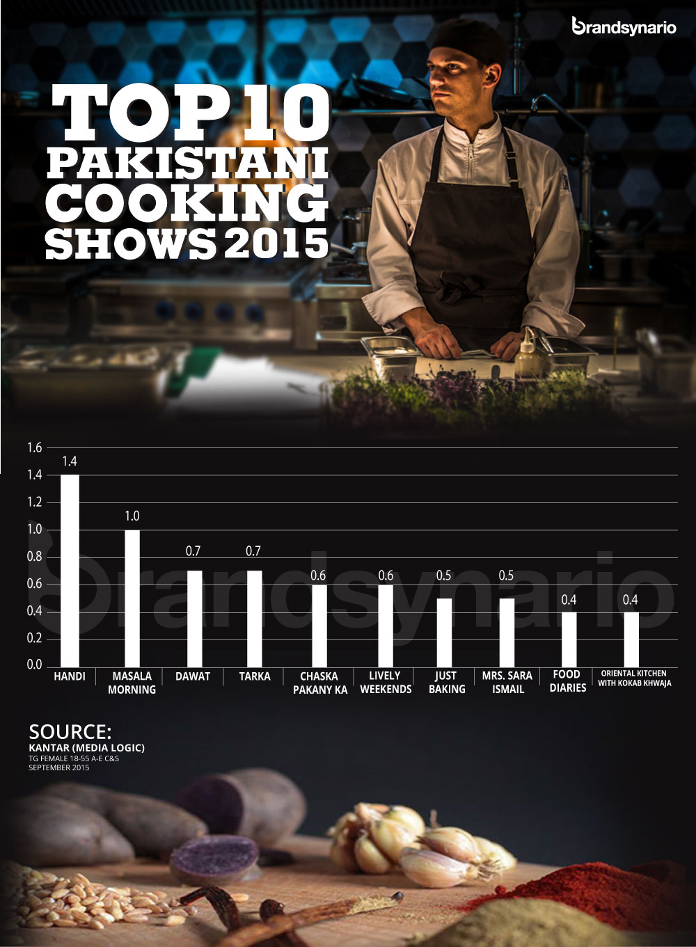 Top 10 Pakistani cooking shows infographics