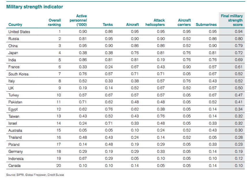 military strength indicator