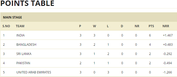 points-table Asia Cup t20 2016