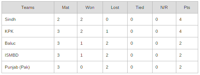 points table