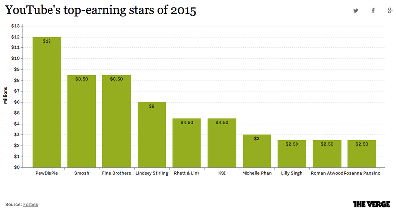 richest youtube stars