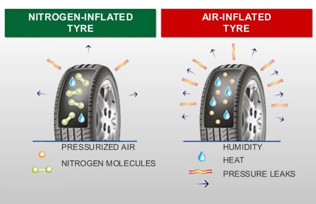 tyre-nitrogen gas.Brandsynario
