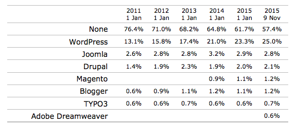 wordpress-stats.Brandsynario