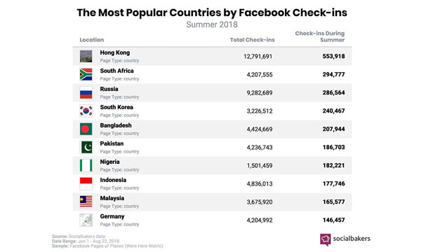 Most-Popular-Countries-by-Facebook-Check-ins