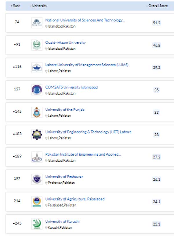 Asia university ranking