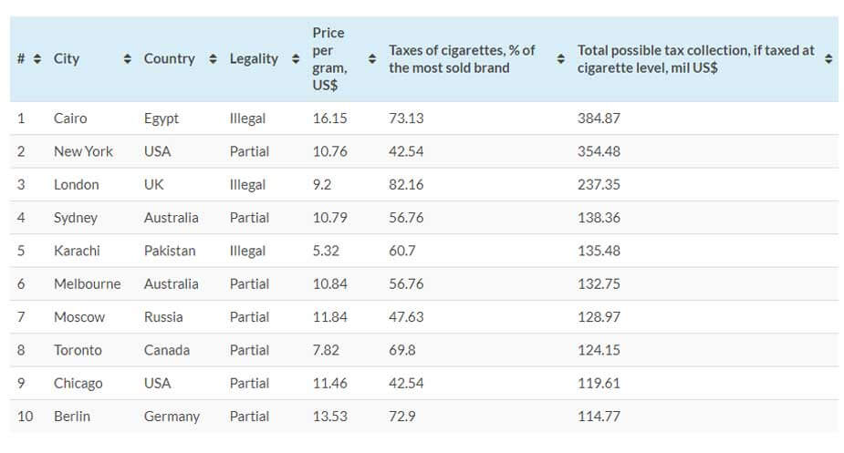 Top 10 Cities with highest cannabis consumption