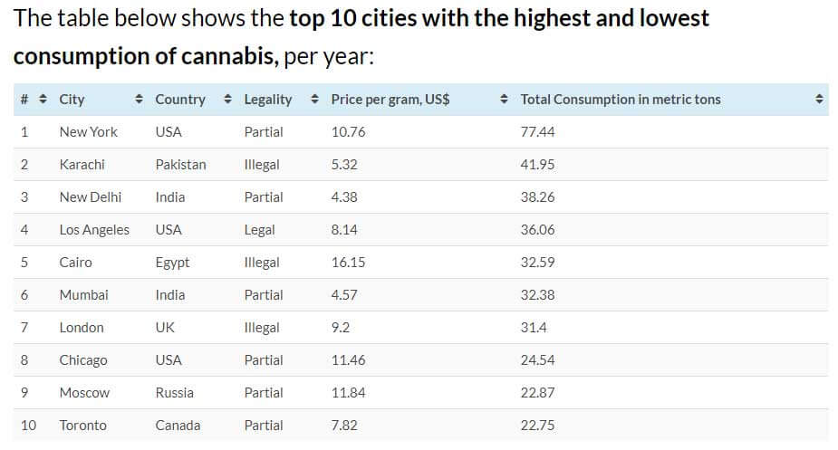 Top 10 Cities with highest cannabis consumption