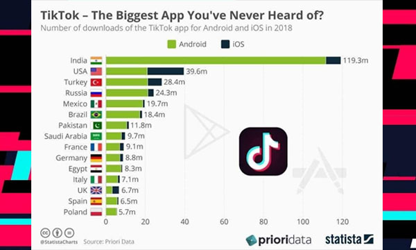 TikTok Downloads: Countries with Most User Base Revealed ...