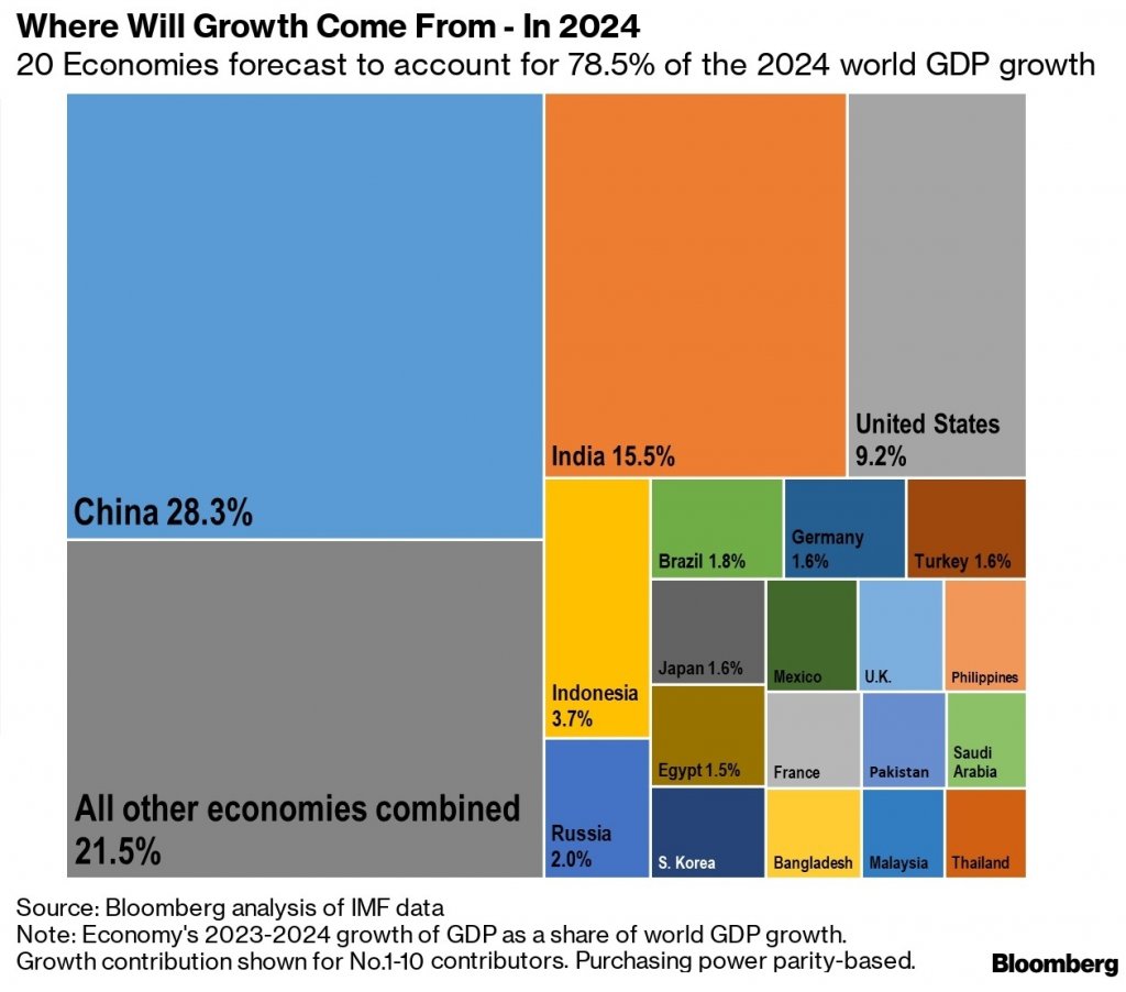 Pakistan Among 20 Countries to Dominate GDP Growth in 2024 Report