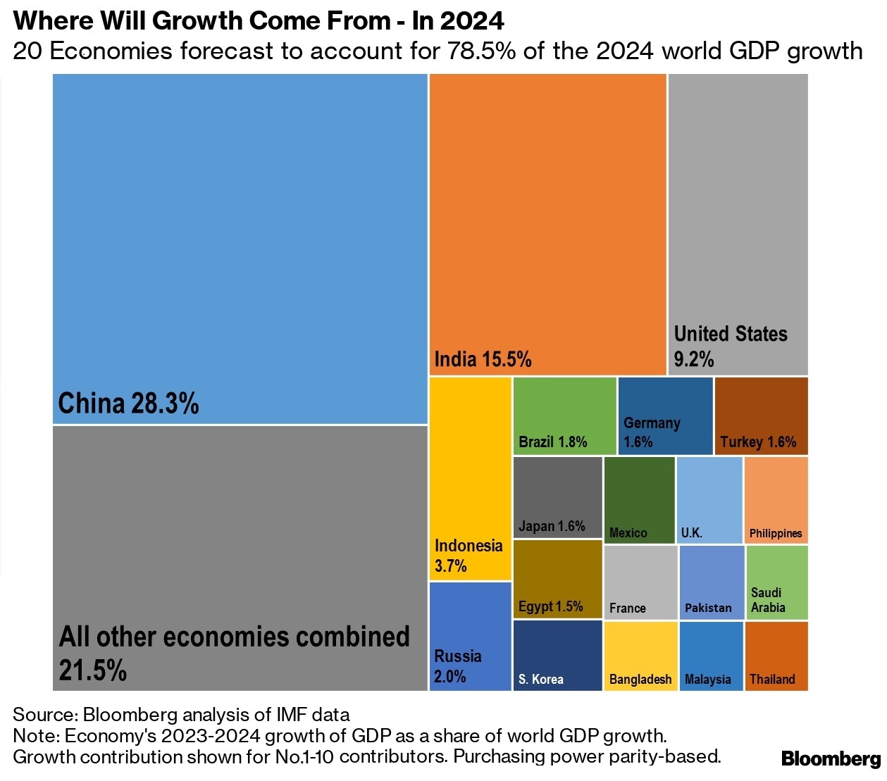 Pakistan Among 20 Countries to Dominate GDP Growth in 2024 Report