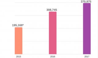 number of international students in canada