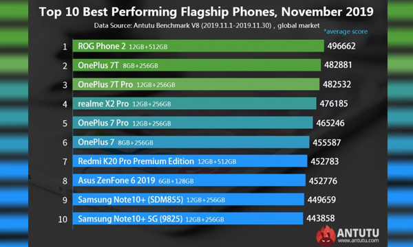 Best flagship phones November-2019