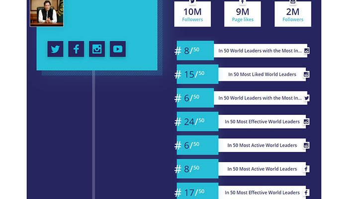 PM Pakistan Ranking on Social Media