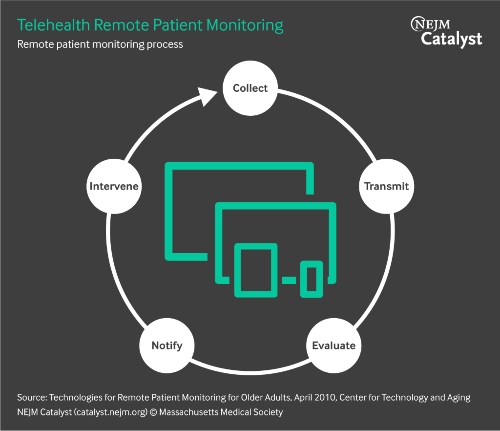 Telehealth