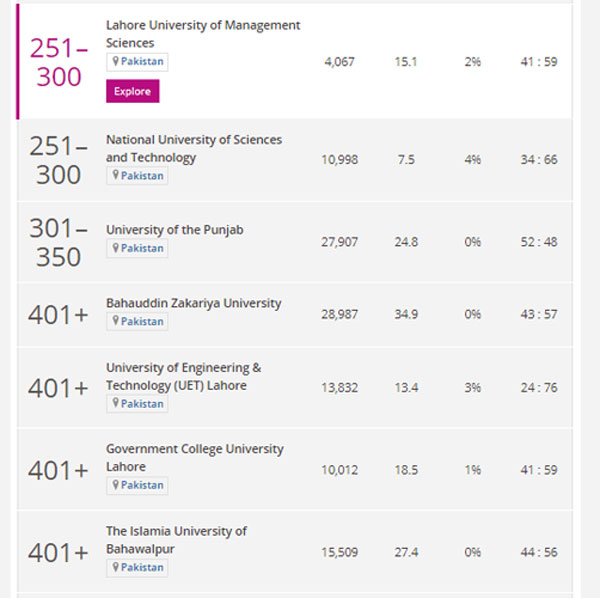 Asia University Ranking