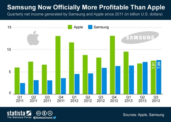 samsung profit quarterly earnings