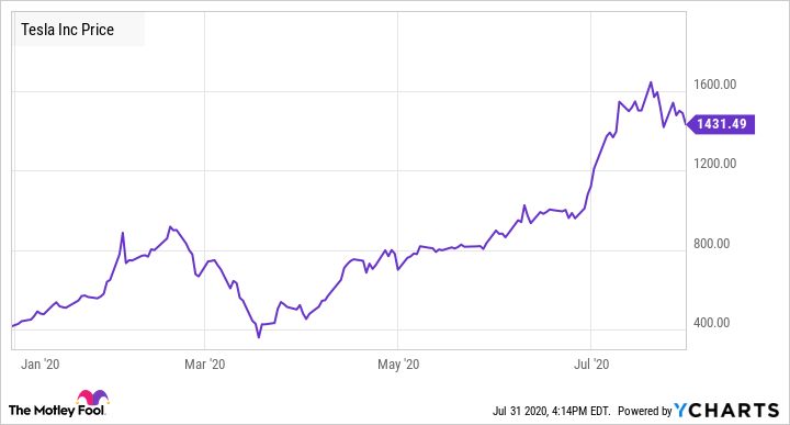 Tesla shares and Elon Musk