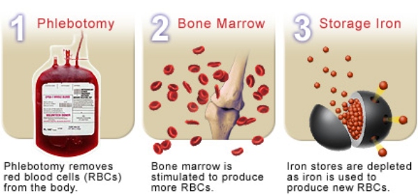 health benefits donating blood