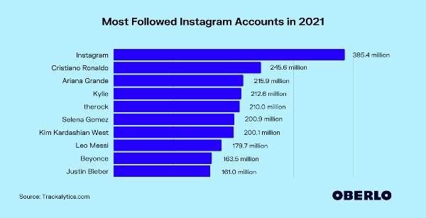 christiano ronaldo instagram followers history