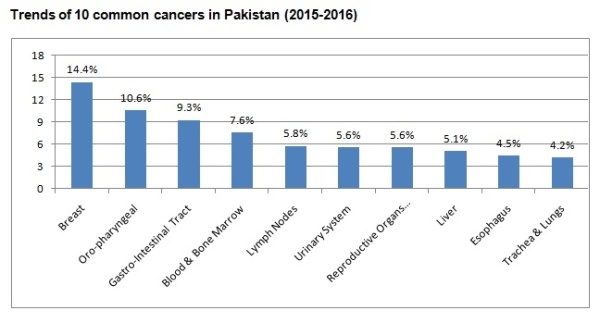 cancer pakistan