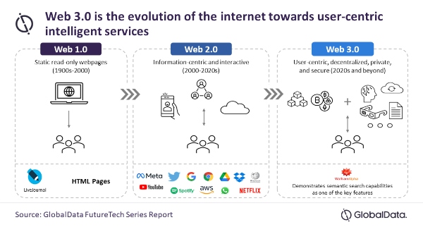 web 3.0 future