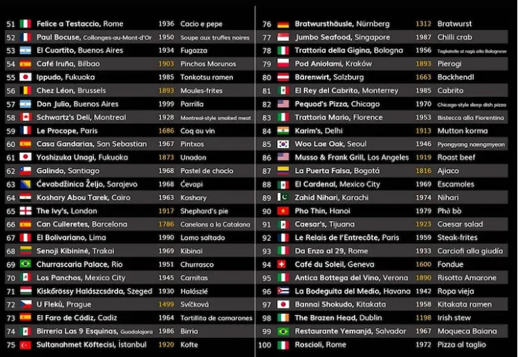 the nihari place ranking 89th on top 100 of world