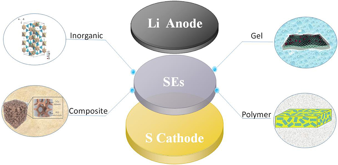 Battery Lithium Sulfur